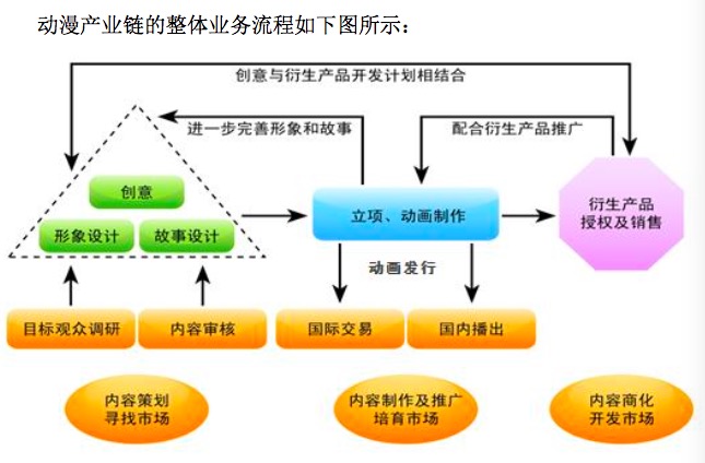 业务流程